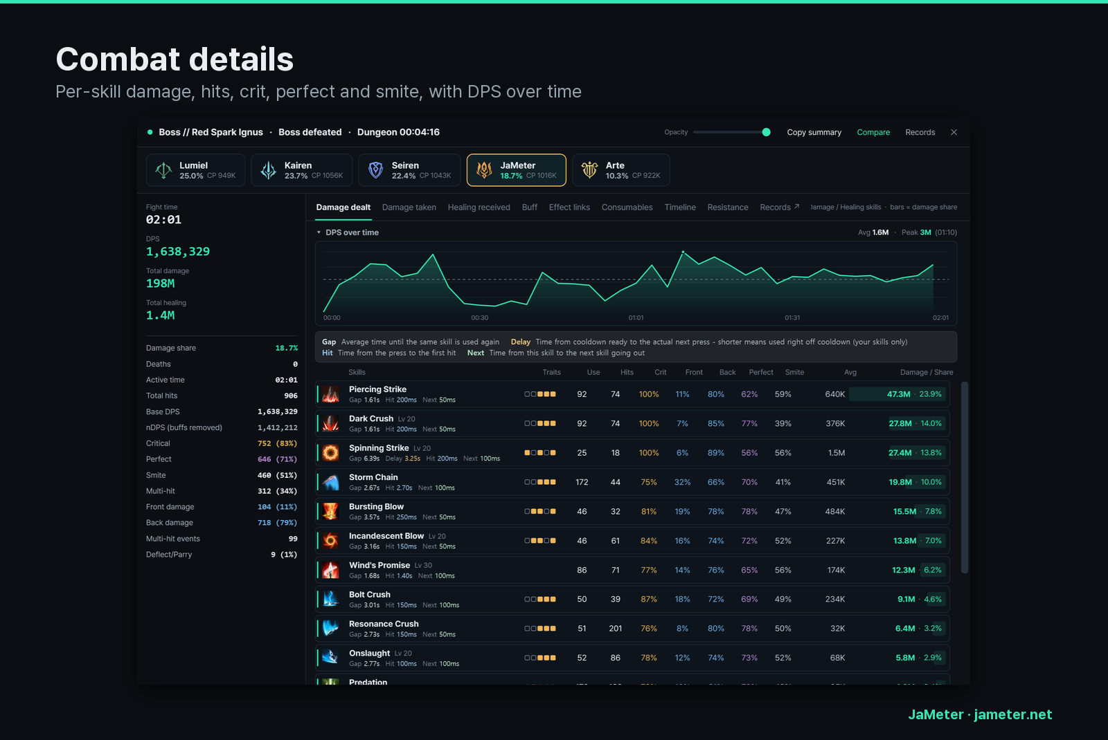 Combat details: per-skill damage, hits, crit, perfect, smite and DPS over time