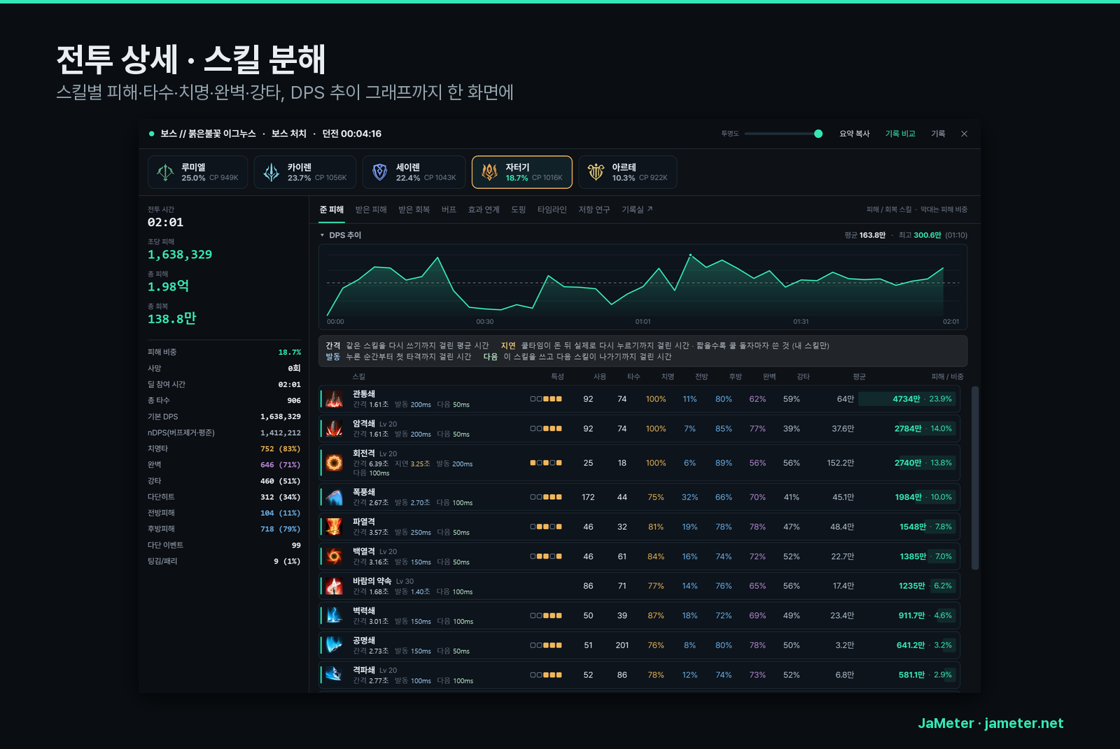전투 상세 — 스킬별 피해·타수·치명·완벽·강타와 DPS 추이